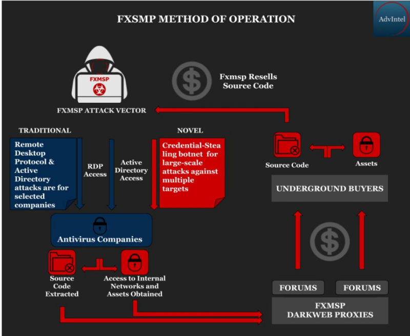 An infographic from Advanced Intelligence showing the hacking group Fxmsp's breach-selling business model.