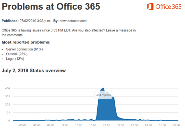 Office365's partial outage on July 2 was reported by third-party users at downdetector.com